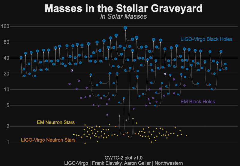 LIGO-Virgo Stellar Graveyard