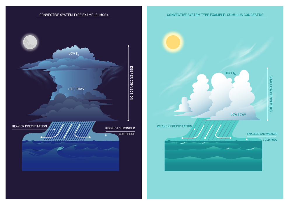 Visualization of the diurnal cycle of tropical oceanic cold pools.